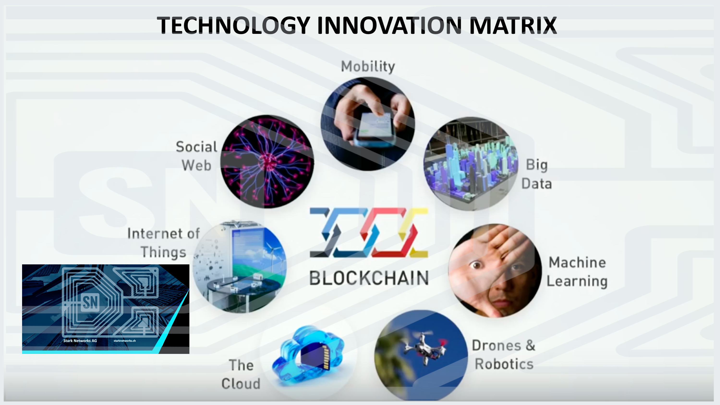 Stark Networks AG Innovation - Property Investment Technology Matrix