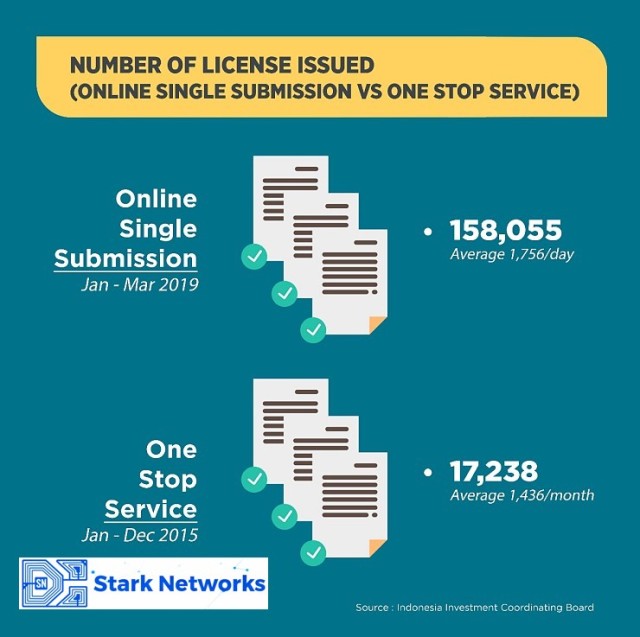 Indonesia Business Licenses Issued 2015 vs 2019